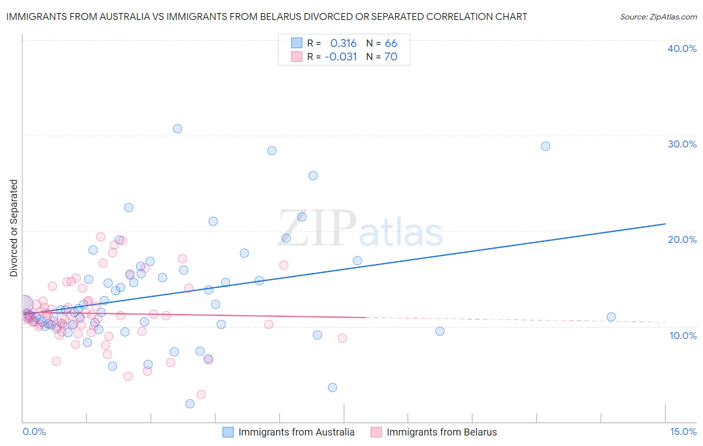 Immigrants from Australia vs Immigrants from Belarus Divorced or Separated
