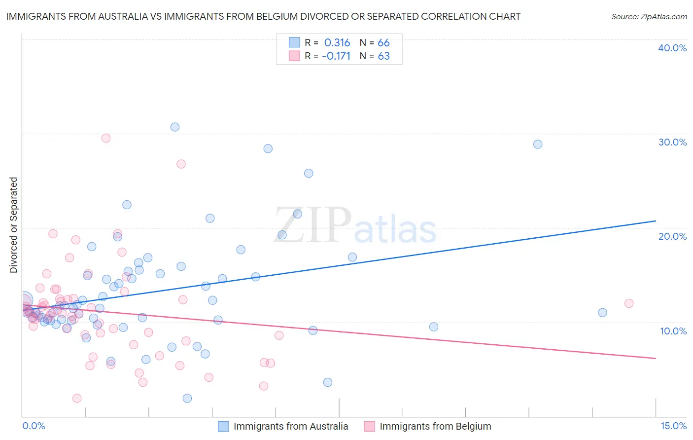 Immigrants from Australia vs Immigrants from Belgium Divorced or Separated