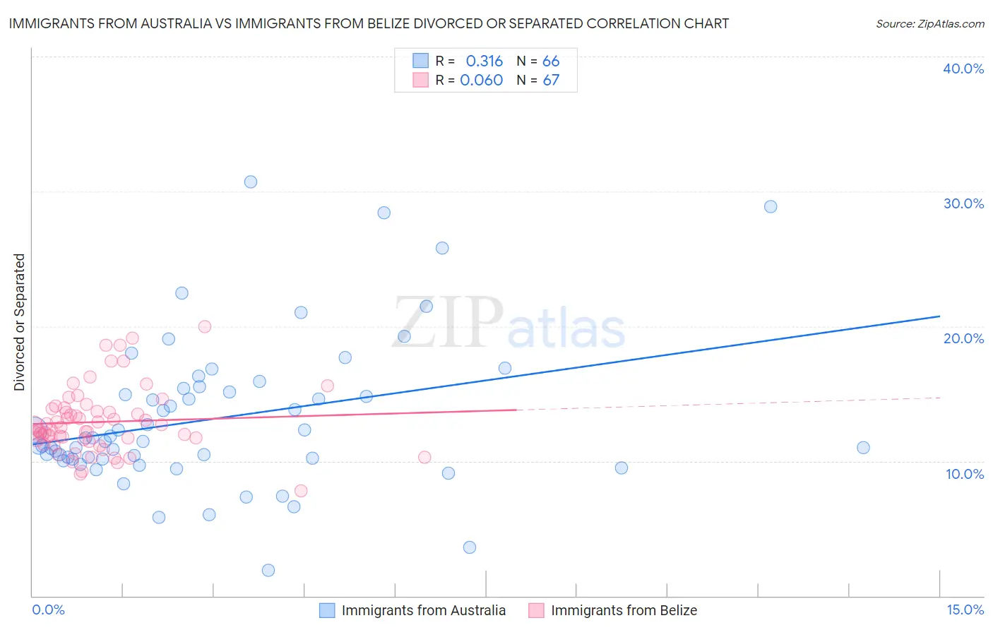 Immigrants from Australia vs Immigrants from Belize Divorced or Separated