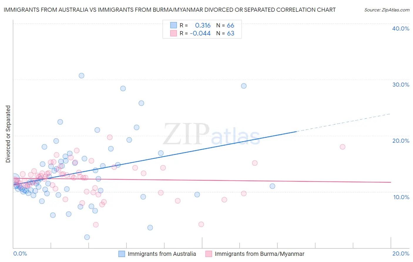 Immigrants from Australia vs Immigrants from Burma/Myanmar Divorced or Separated