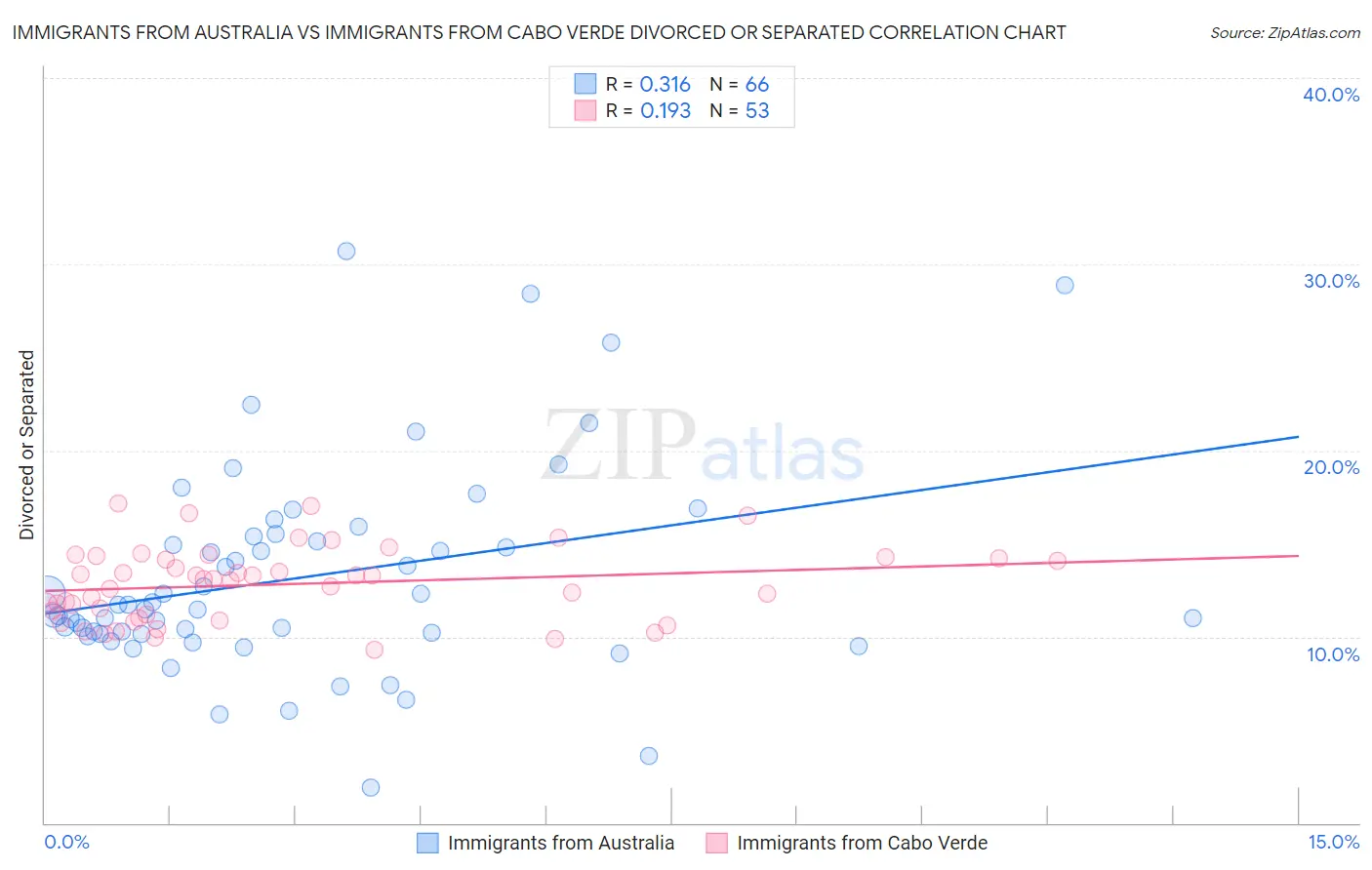 Immigrants from Australia vs Immigrants from Cabo Verde Divorced or Separated