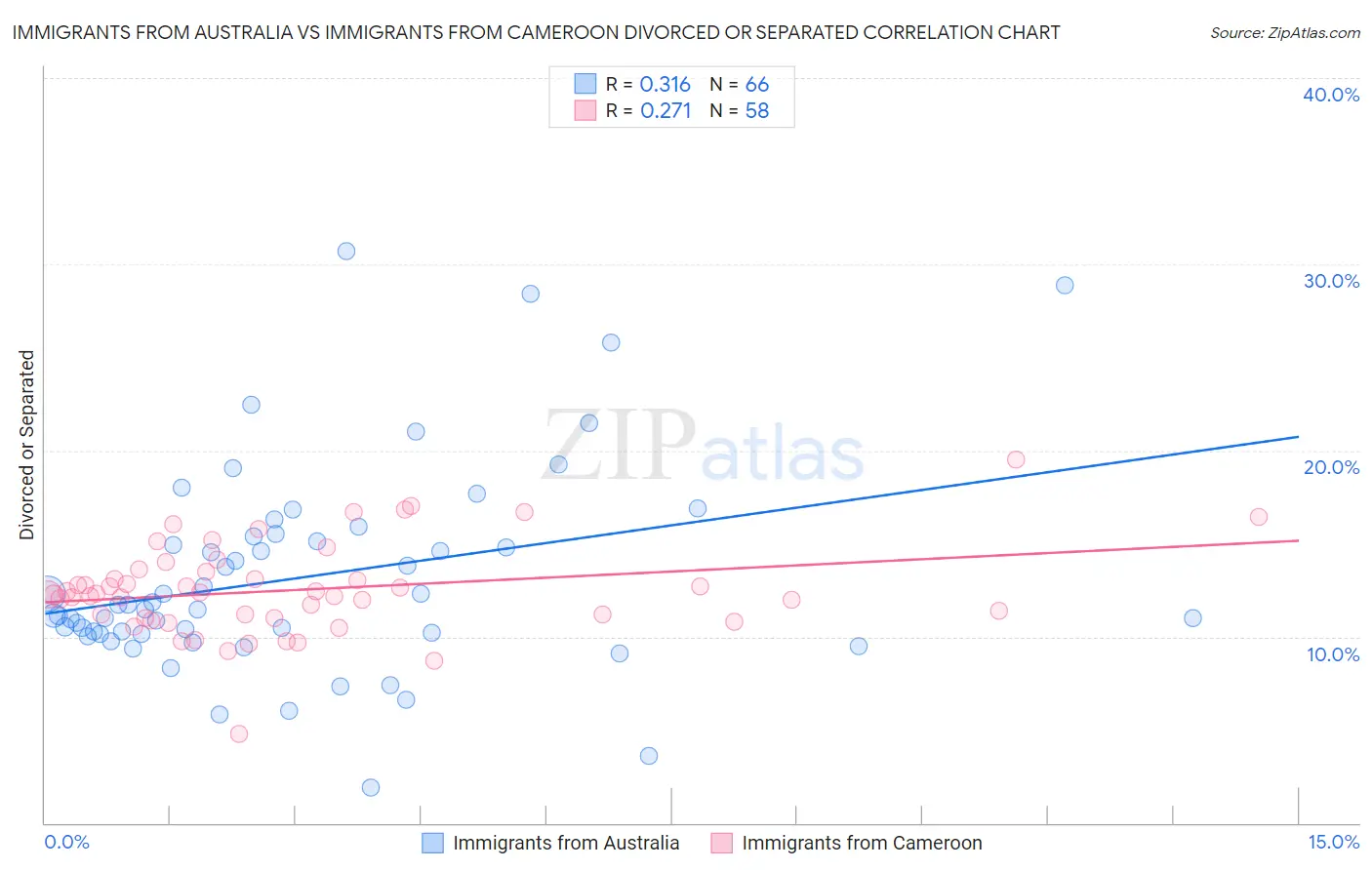 Immigrants from Australia vs Immigrants from Cameroon Divorced or Separated