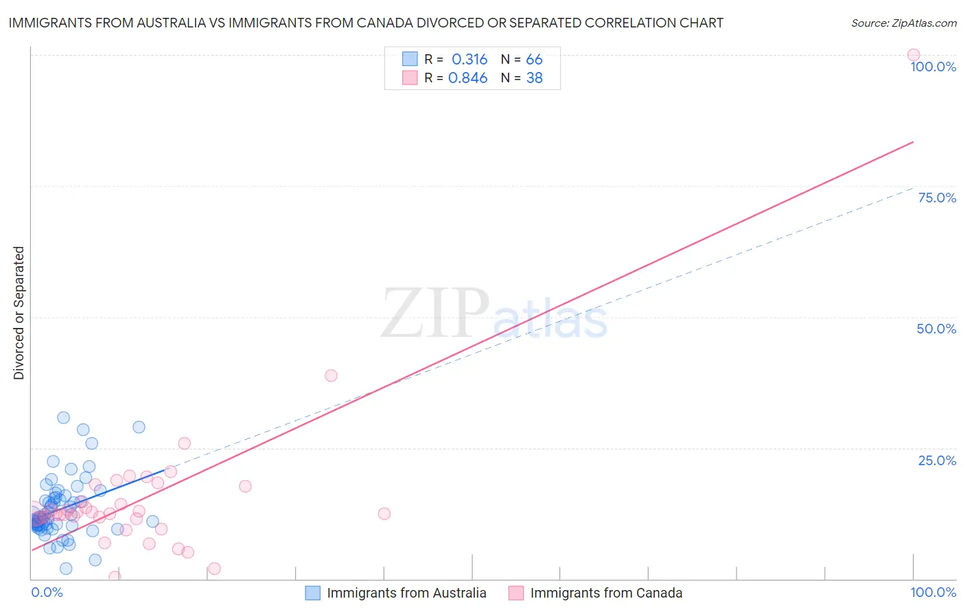 Immigrants from Australia vs Immigrants from Canada Divorced or Separated