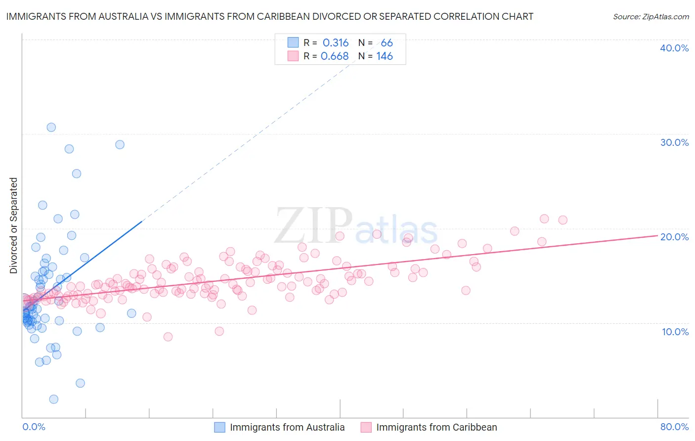 Immigrants from Australia vs Immigrants from Caribbean Divorced or Separated