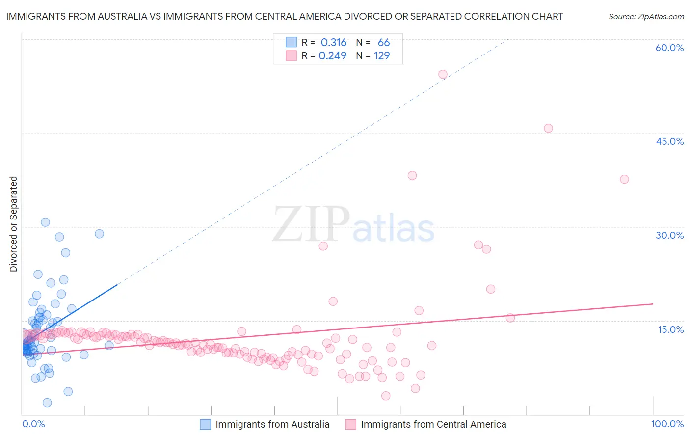 Immigrants from Australia vs Immigrants from Central America Divorced or Separated