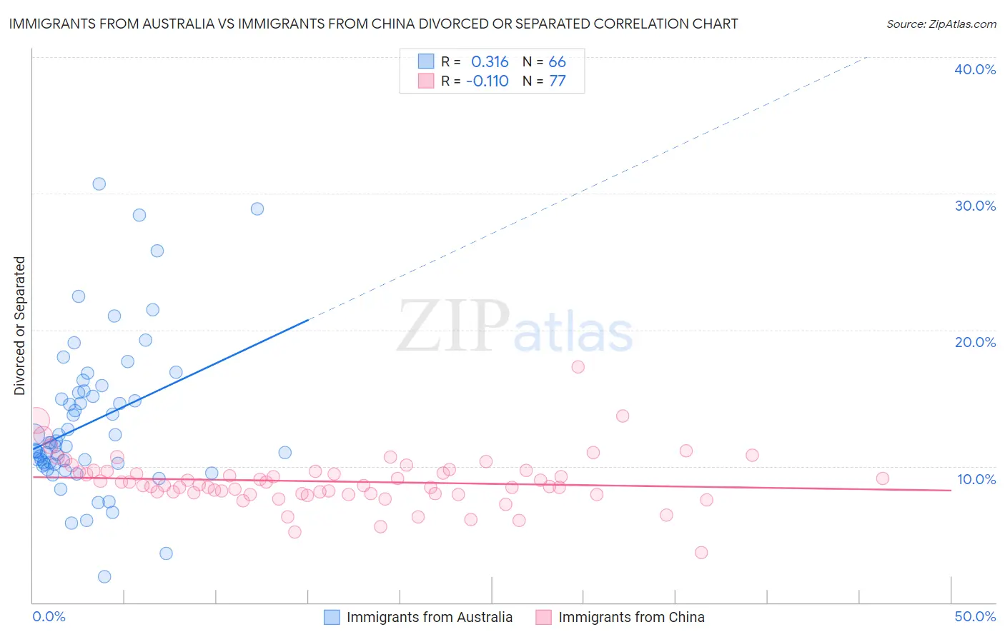 Immigrants from Australia vs Immigrants from China Divorced or Separated