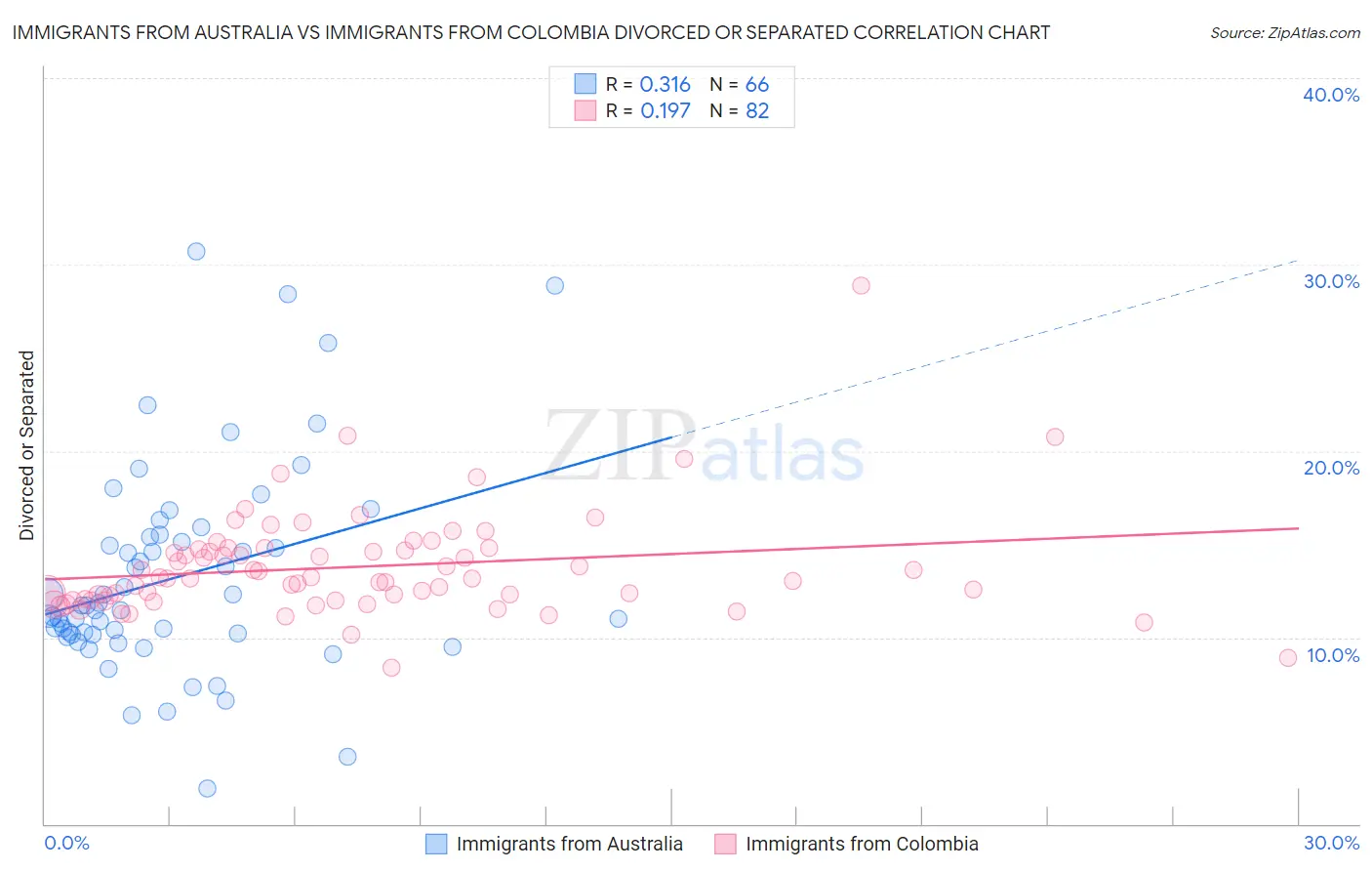 Immigrants from Australia vs Immigrants from Colombia Divorced or Separated