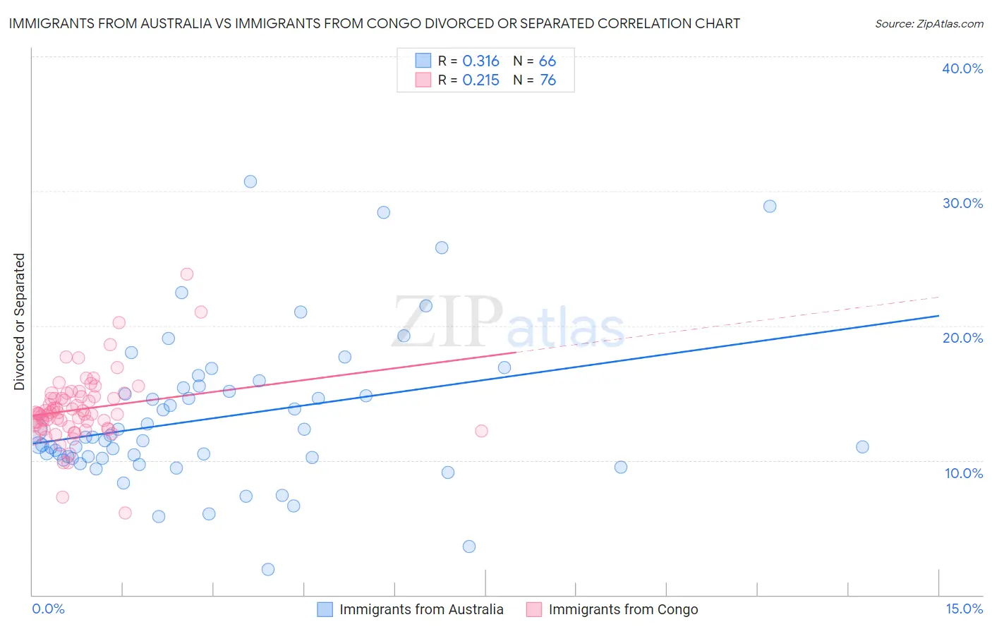 Immigrants from Australia vs Immigrants from Congo Divorced or Separated