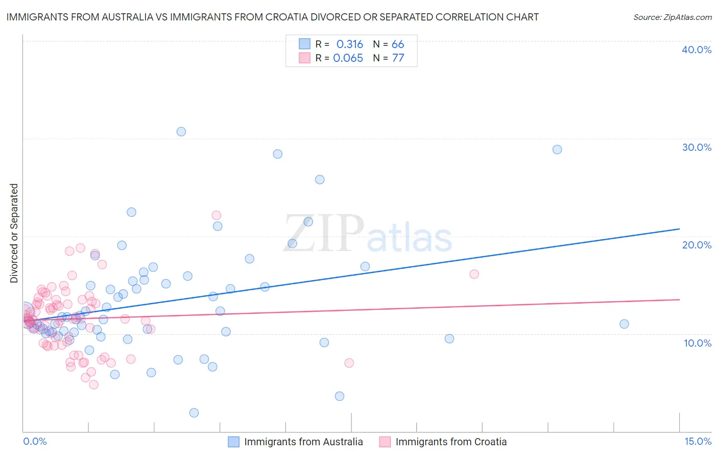 Immigrants from Australia vs Immigrants from Croatia Divorced or Separated