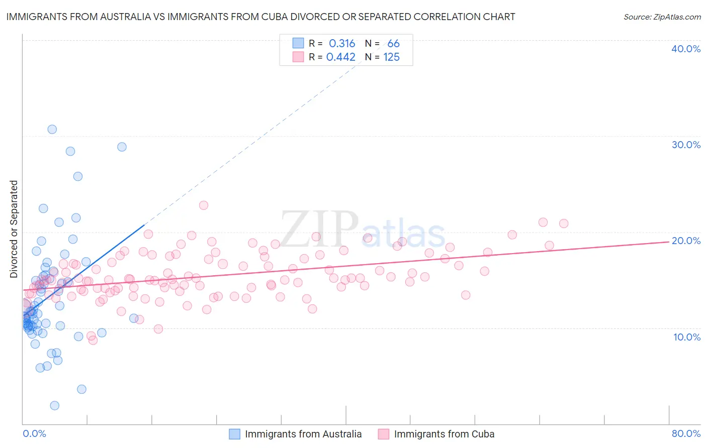 Immigrants from Australia vs Immigrants from Cuba Divorced or Separated