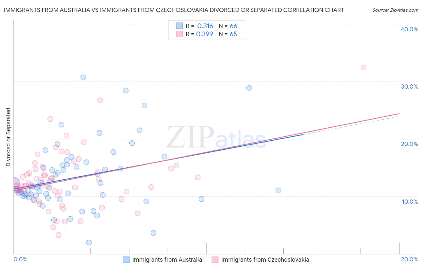 Immigrants from Australia vs Immigrants from Czechoslovakia Divorced or Separated