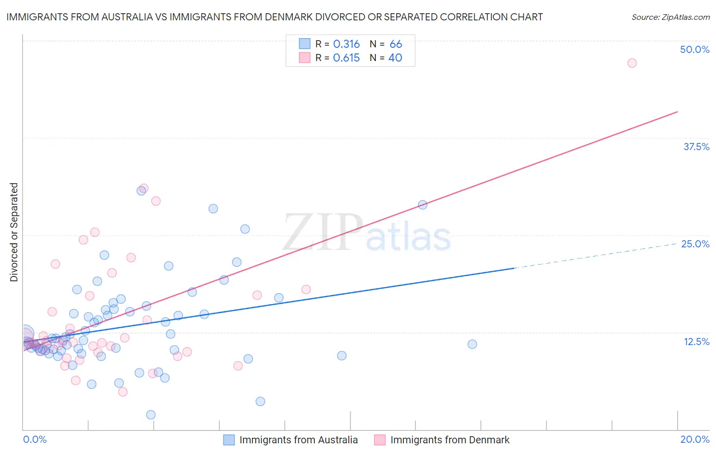 Immigrants from Australia vs Immigrants from Denmark Divorced or Separated