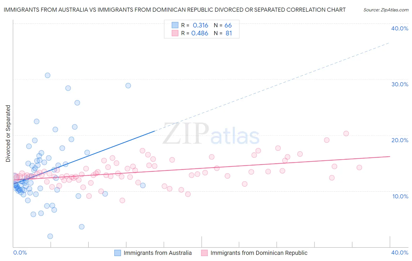 Immigrants from Australia vs Immigrants from Dominican Republic Divorced or Separated