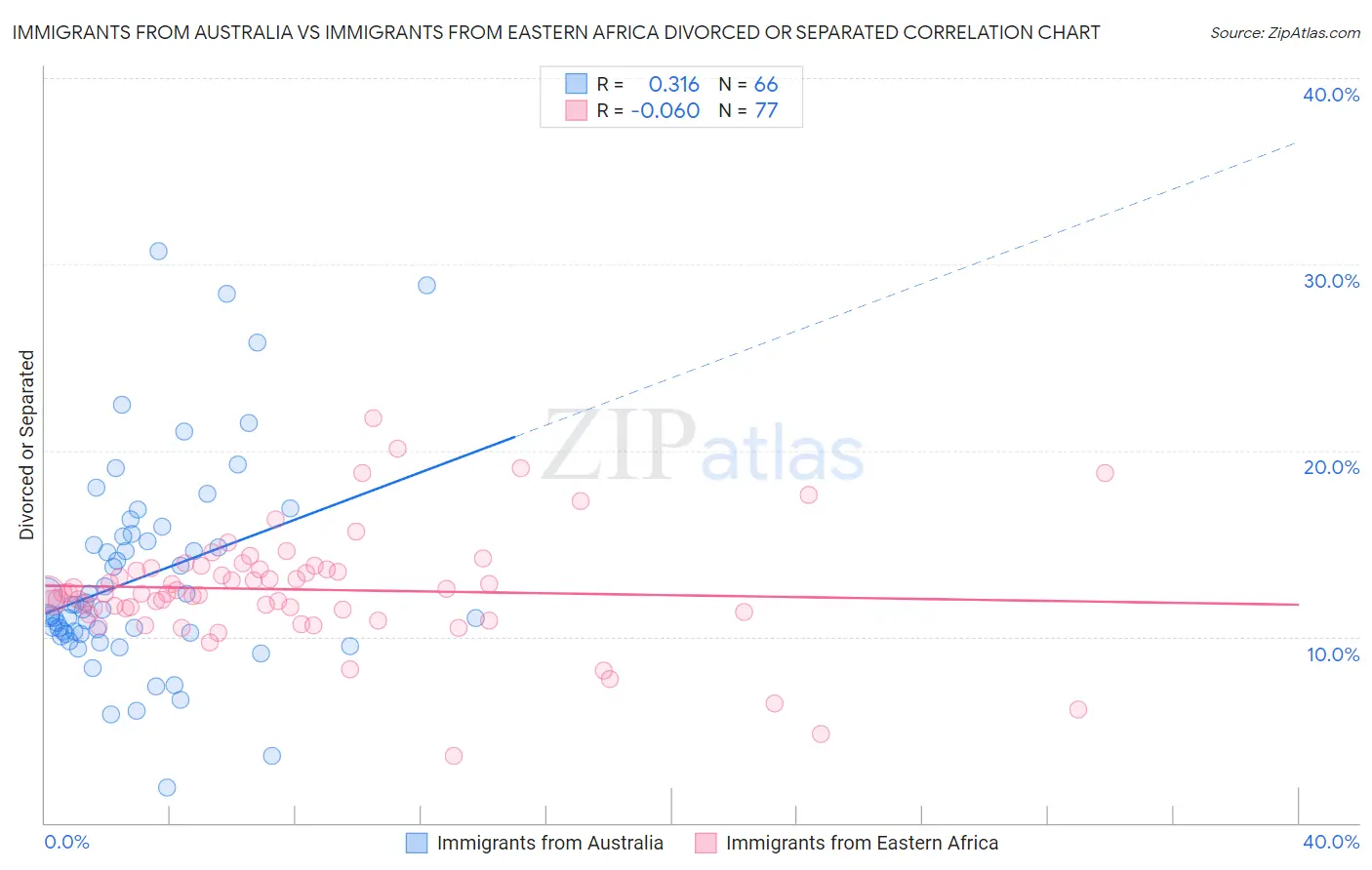 Immigrants from Australia vs Immigrants from Eastern Africa Divorced or Separated