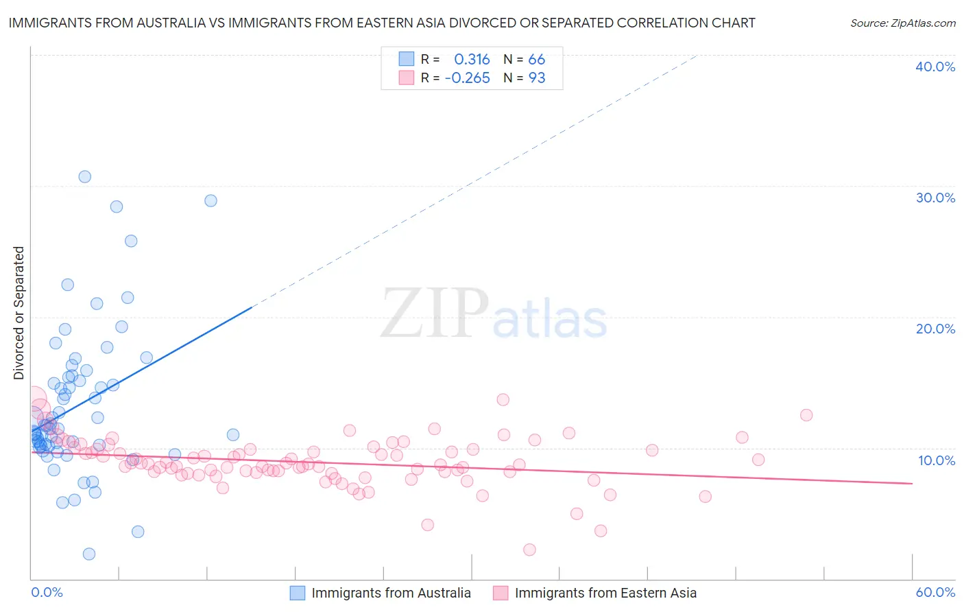 Immigrants from Australia vs Immigrants from Eastern Asia Divorced or Separated