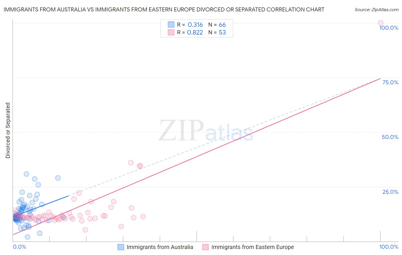 Immigrants from Australia vs Immigrants from Eastern Europe Divorced or Separated