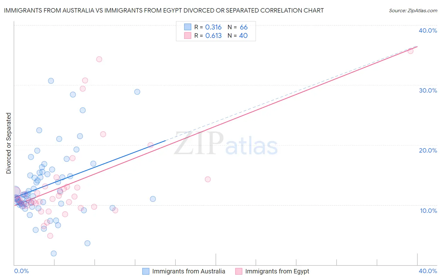 Immigrants from Australia vs Immigrants from Egypt Divorced or Separated