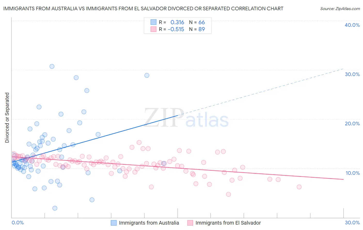 Immigrants from Australia vs Immigrants from El Salvador Divorced or Separated
