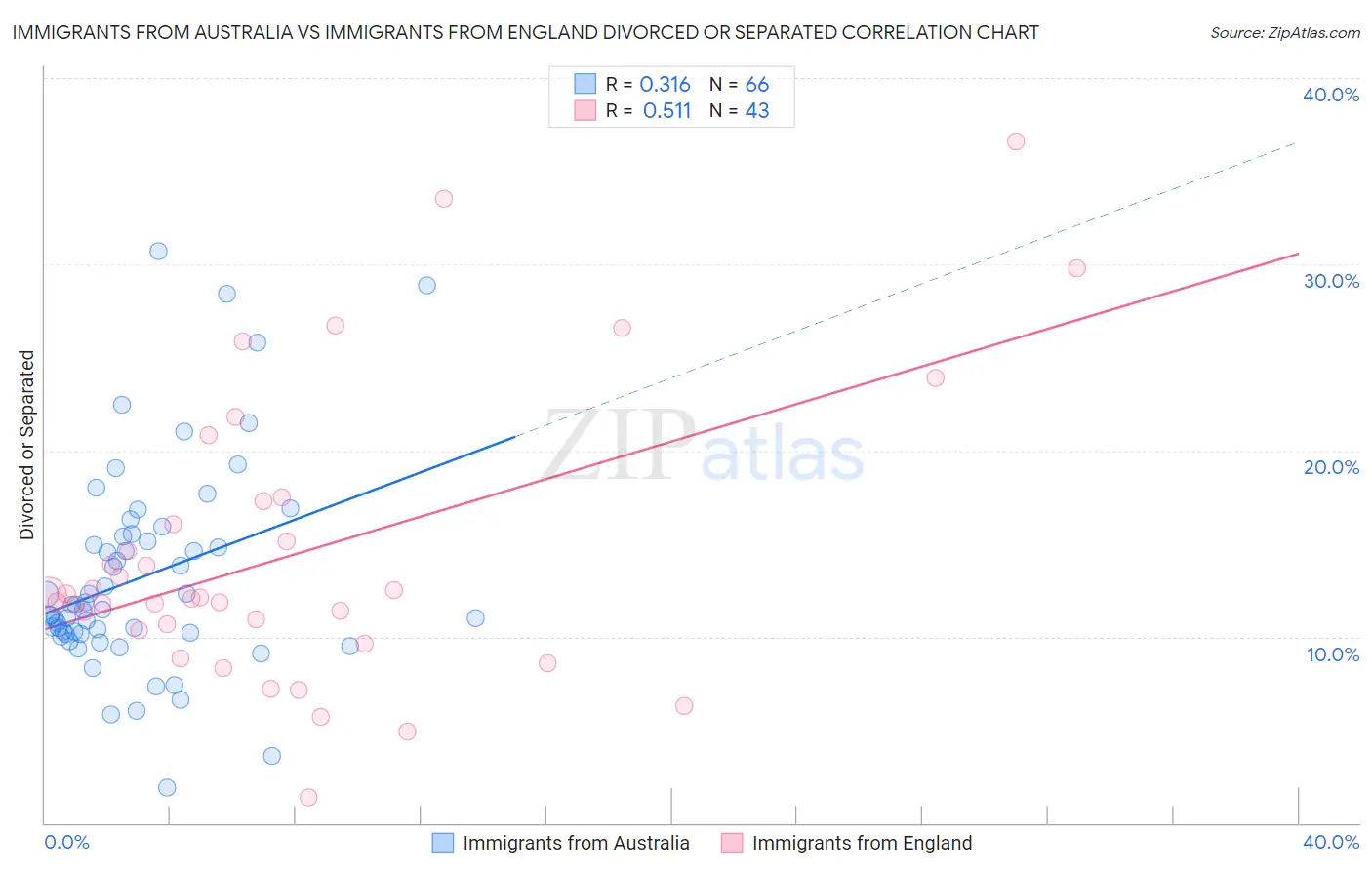 Immigrants from Australia vs Immigrants from England Divorced or Separated