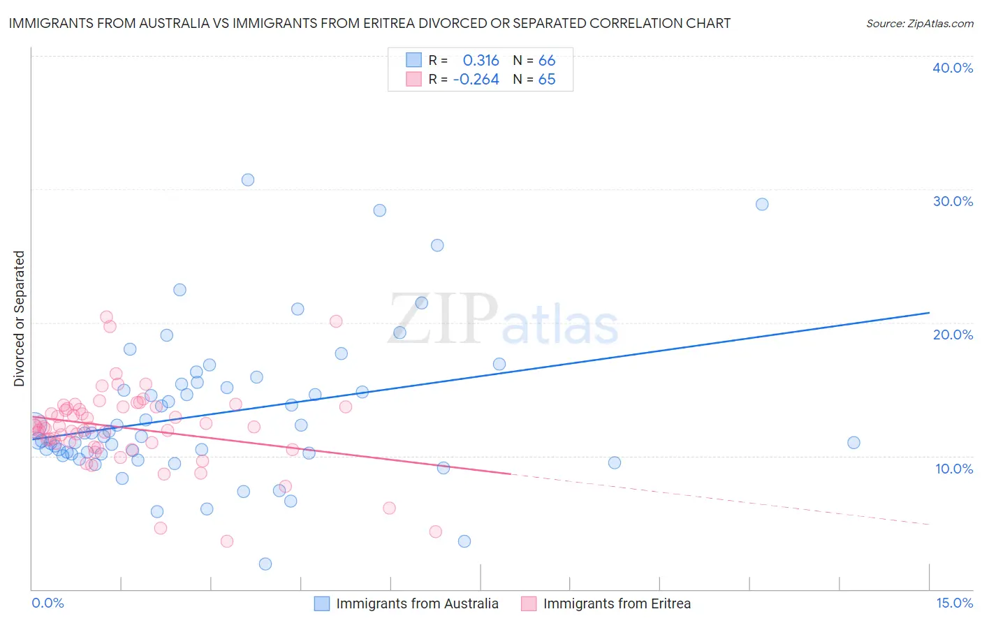 Immigrants from Australia vs Immigrants from Eritrea Divorced or Separated