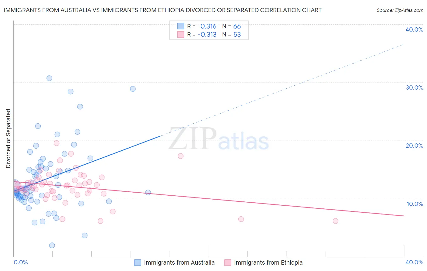 Immigrants from Australia vs Immigrants from Ethiopia Divorced or Separated