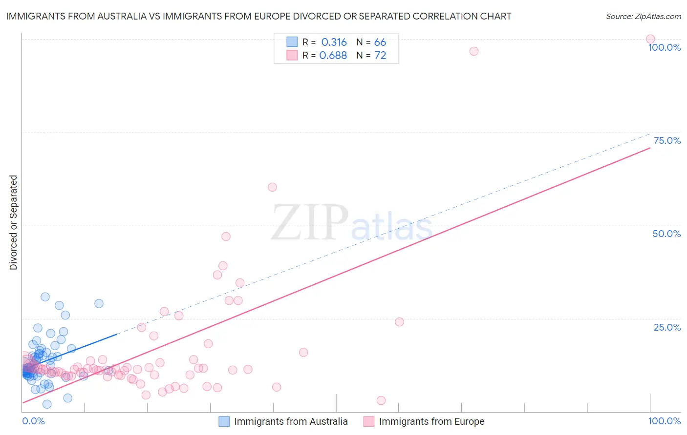 Immigrants from Australia vs Immigrants from Europe Divorced or Separated