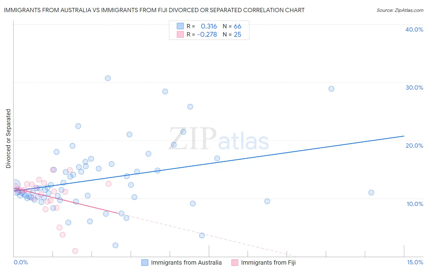 Immigrants from Australia vs Immigrants from Fiji Divorced or Separated