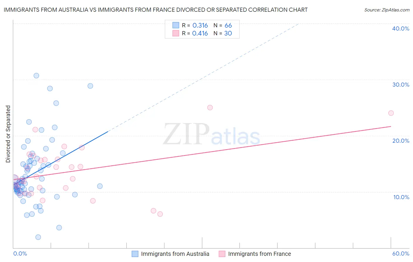 Immigrants from Australia vs Immigrants from France Divorced or Separated