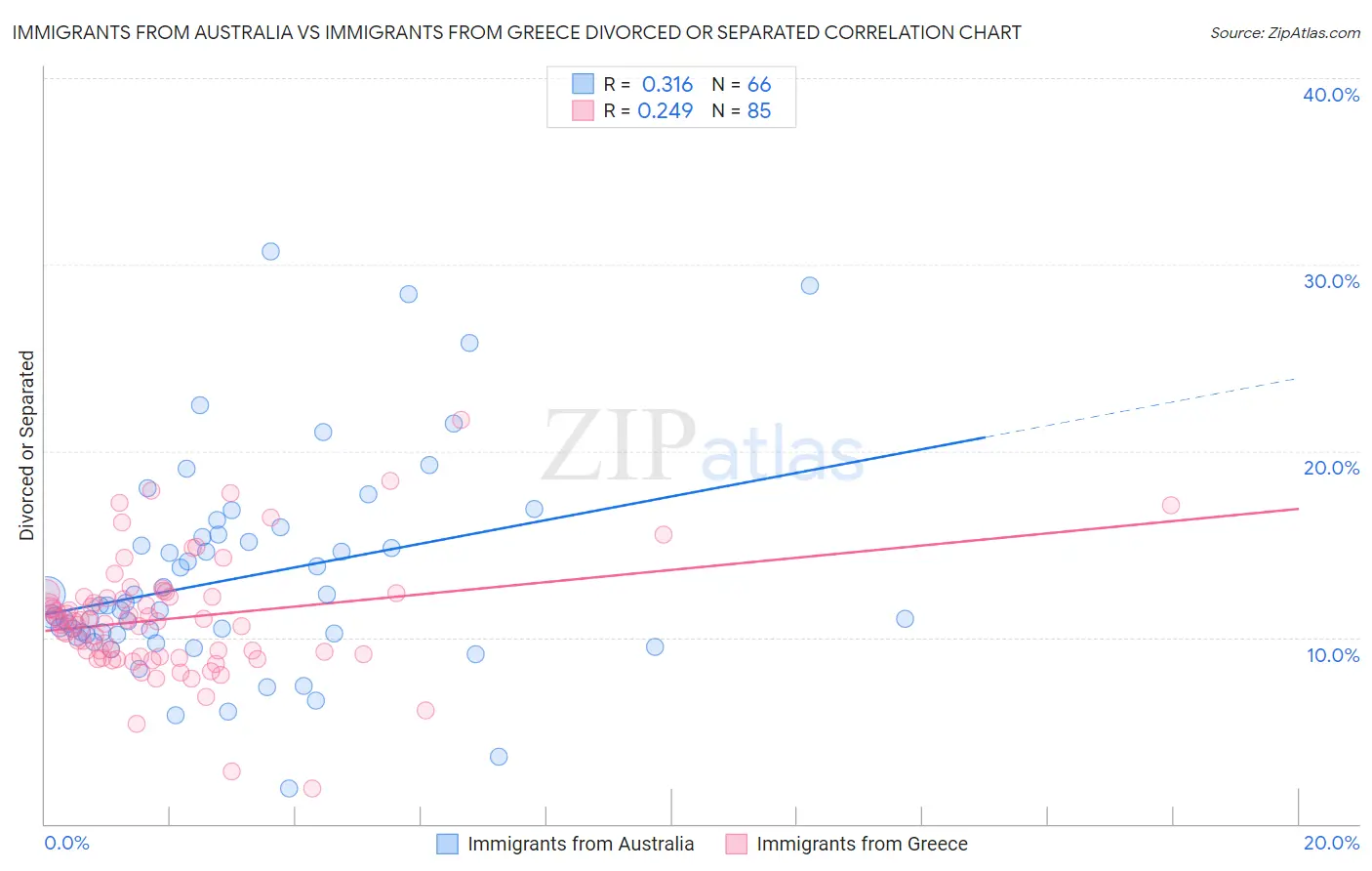 Immigrants from Australia vs Immigrants from Greece Divorced or Separated