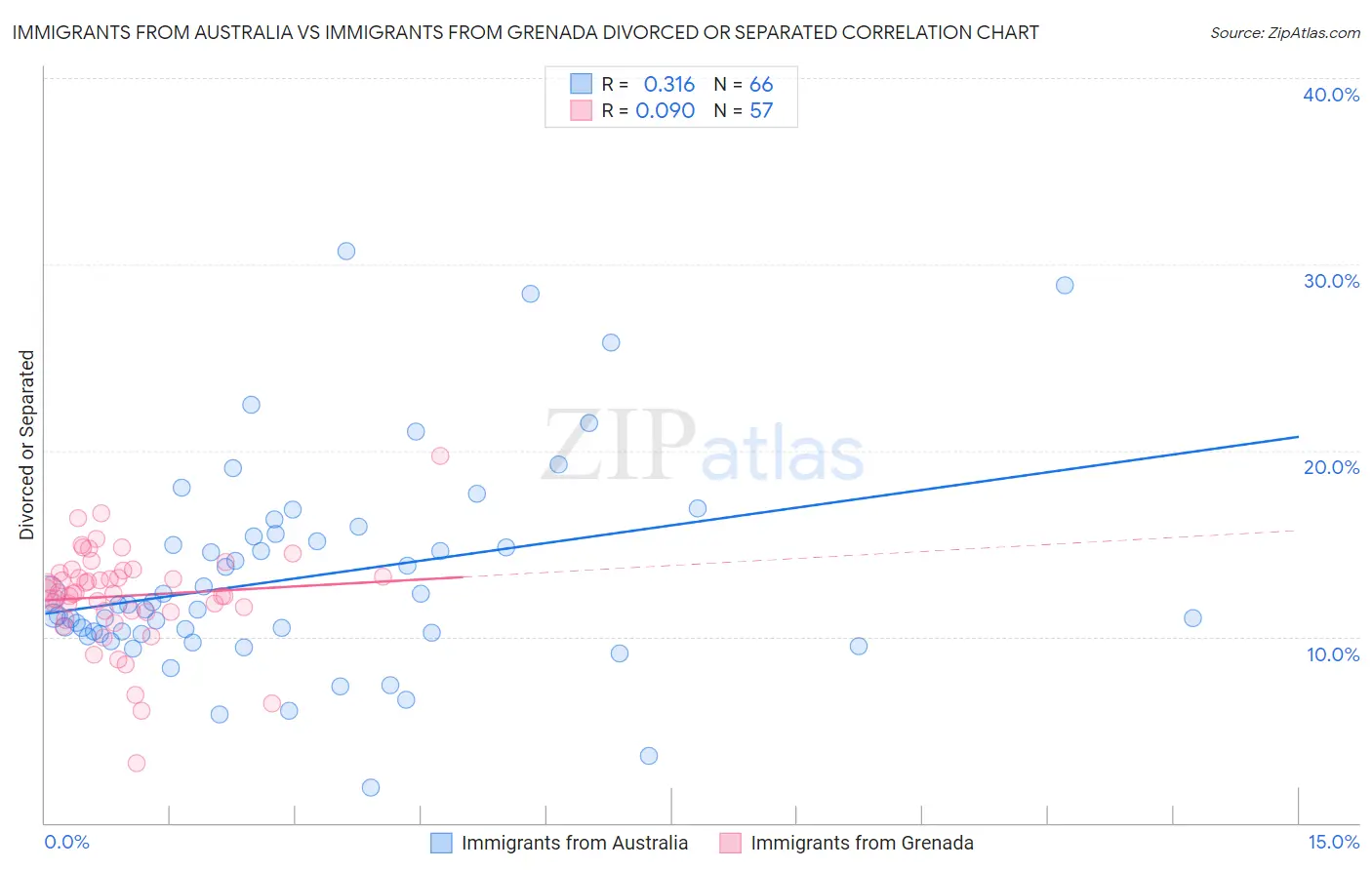 Immigrants from Australia vs Immigrants from Grenada Divorced or Separated