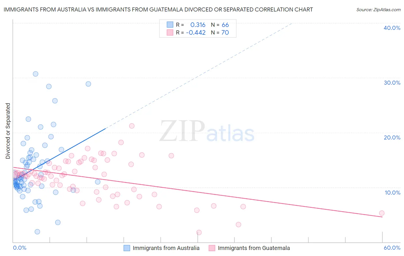 Immigrants from Australia vs Immigrants from Guatemala Divorced or Separated