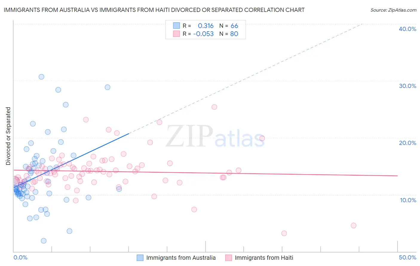 Immigrants from Australia vs Immigrants from Haiti Divorced or Separated