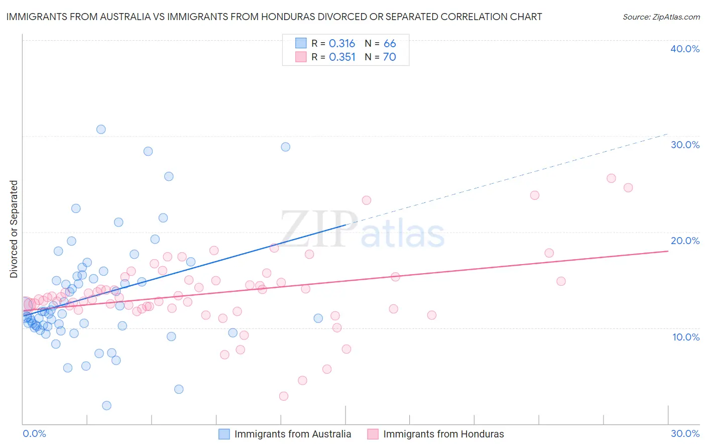 Immigrants from Australia vs Immigrants from Honduras Divorced or Separated