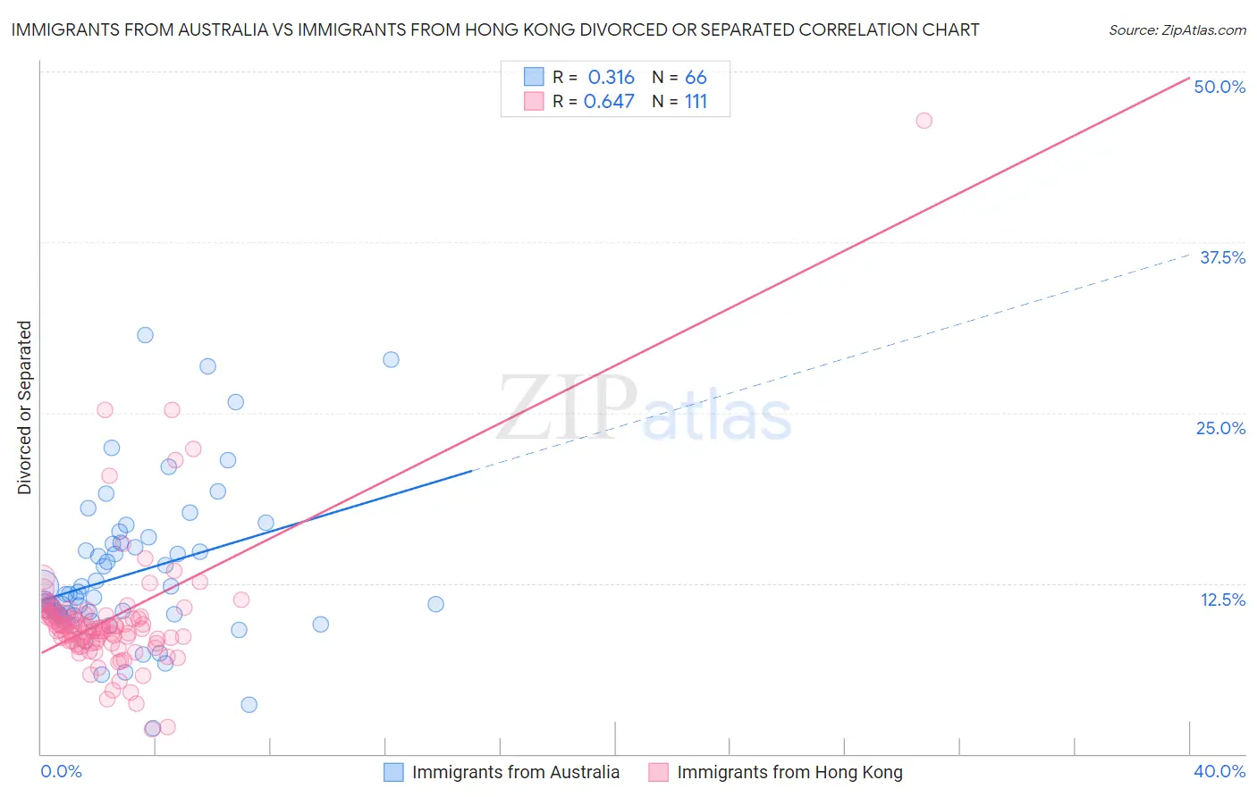 Immigrants from Australia vs Immigrants from Hong Kong Divorced or Separated