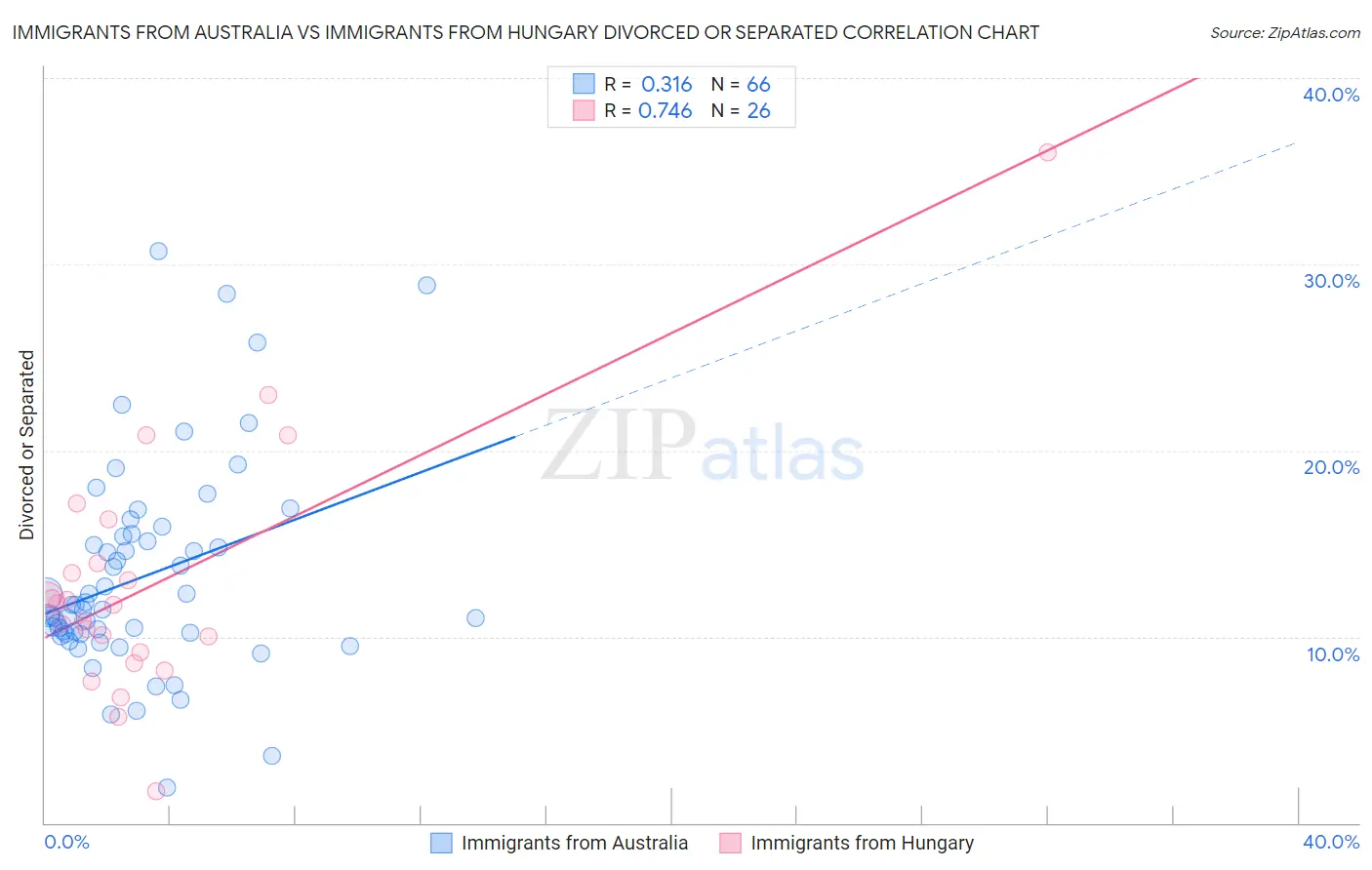 Immigrants from Australia vs Immigrants from Hungary Divorced or Separated