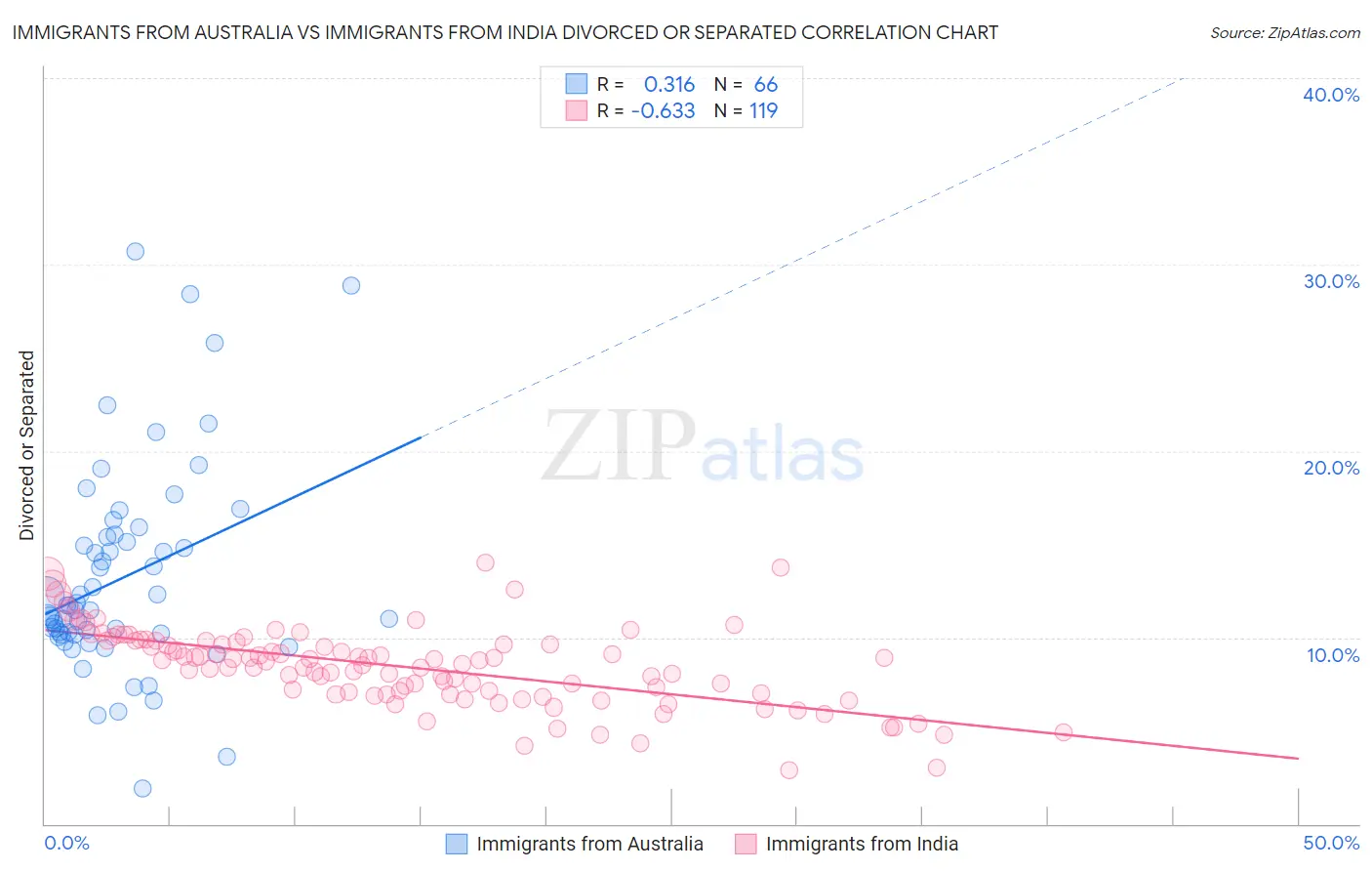 Immigrants from Australia vs Immigrants from India Divorced or Separated