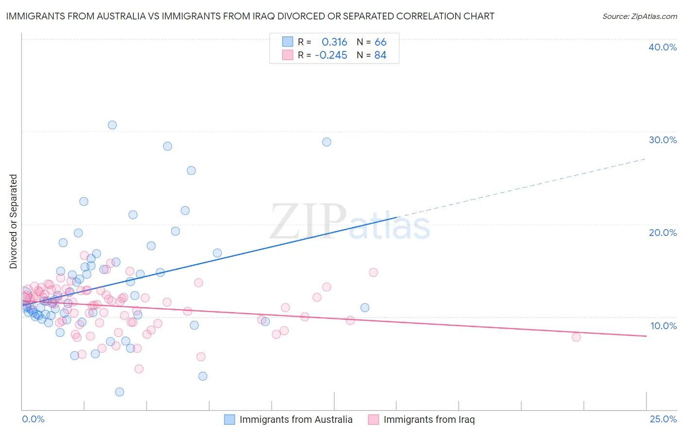 Immigrants from Australia vs Immigrants from Iraq Divorced or Separated