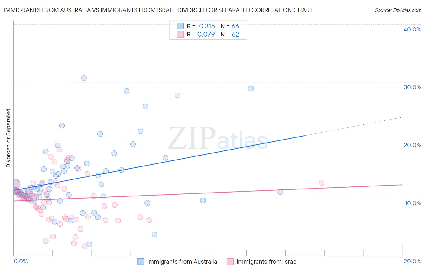 Immigrants from Australia vs Immigrants from Israel Divorced or Separated