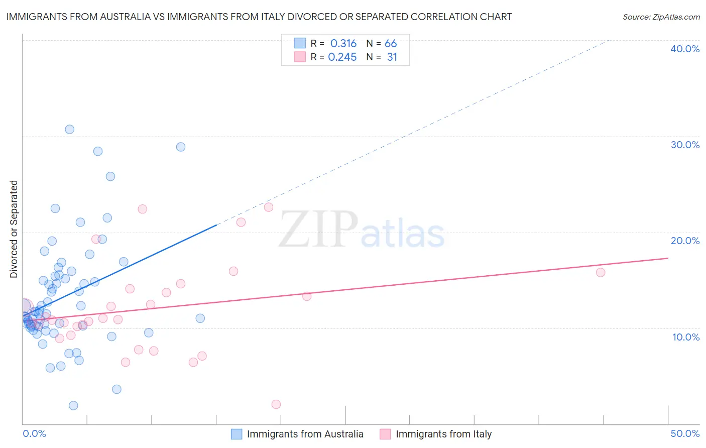 Immigrants from Australia vs Immigrants from Italy Divorced or Separated