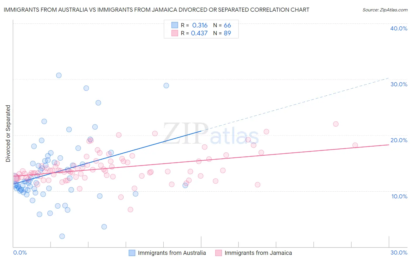 Immigrants from Australia vs Immigrants from Jamaica Divorced or Separated
