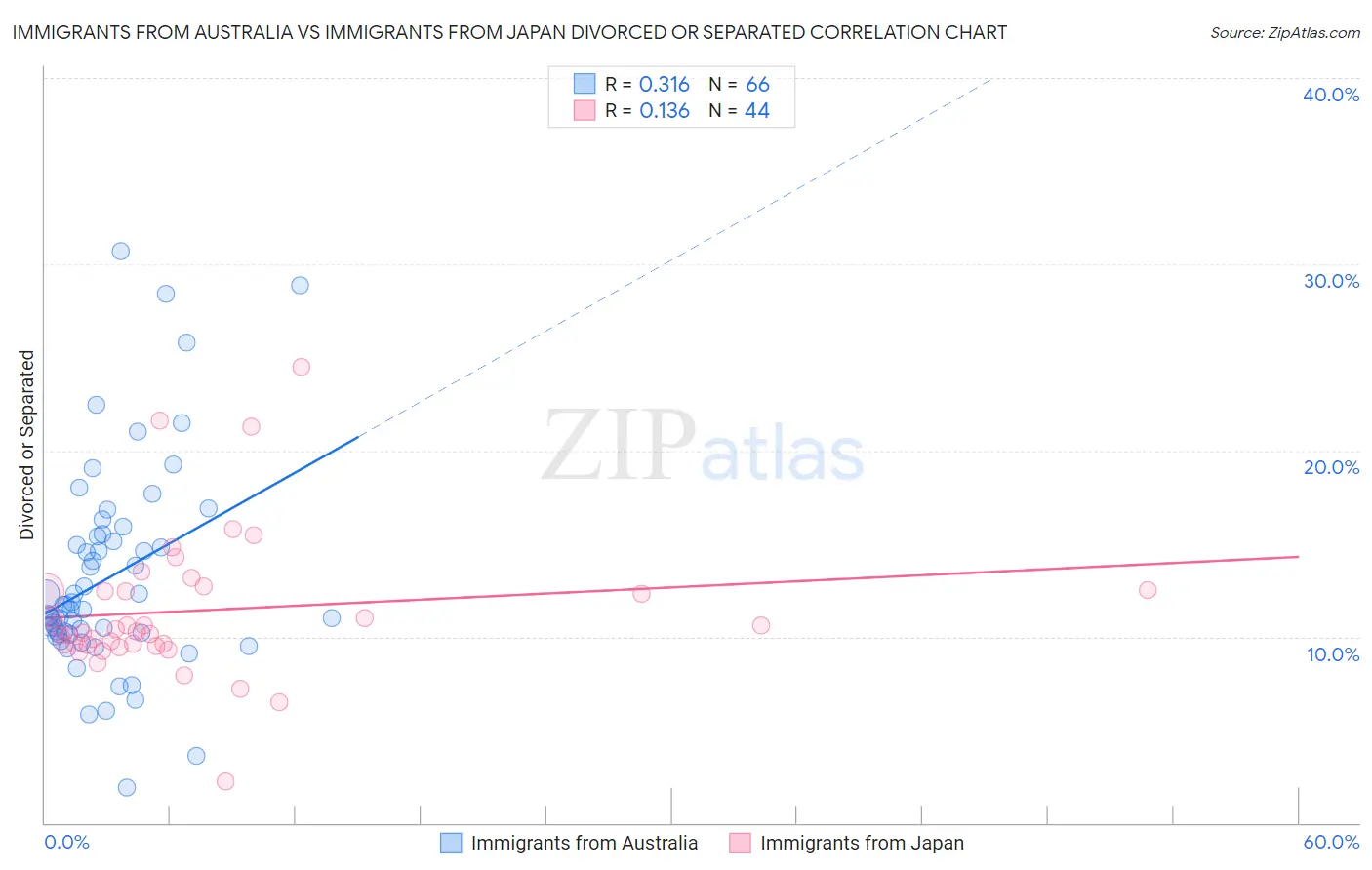 Immigrants from Australia vs Immigrants from Japan Divorced or Separated