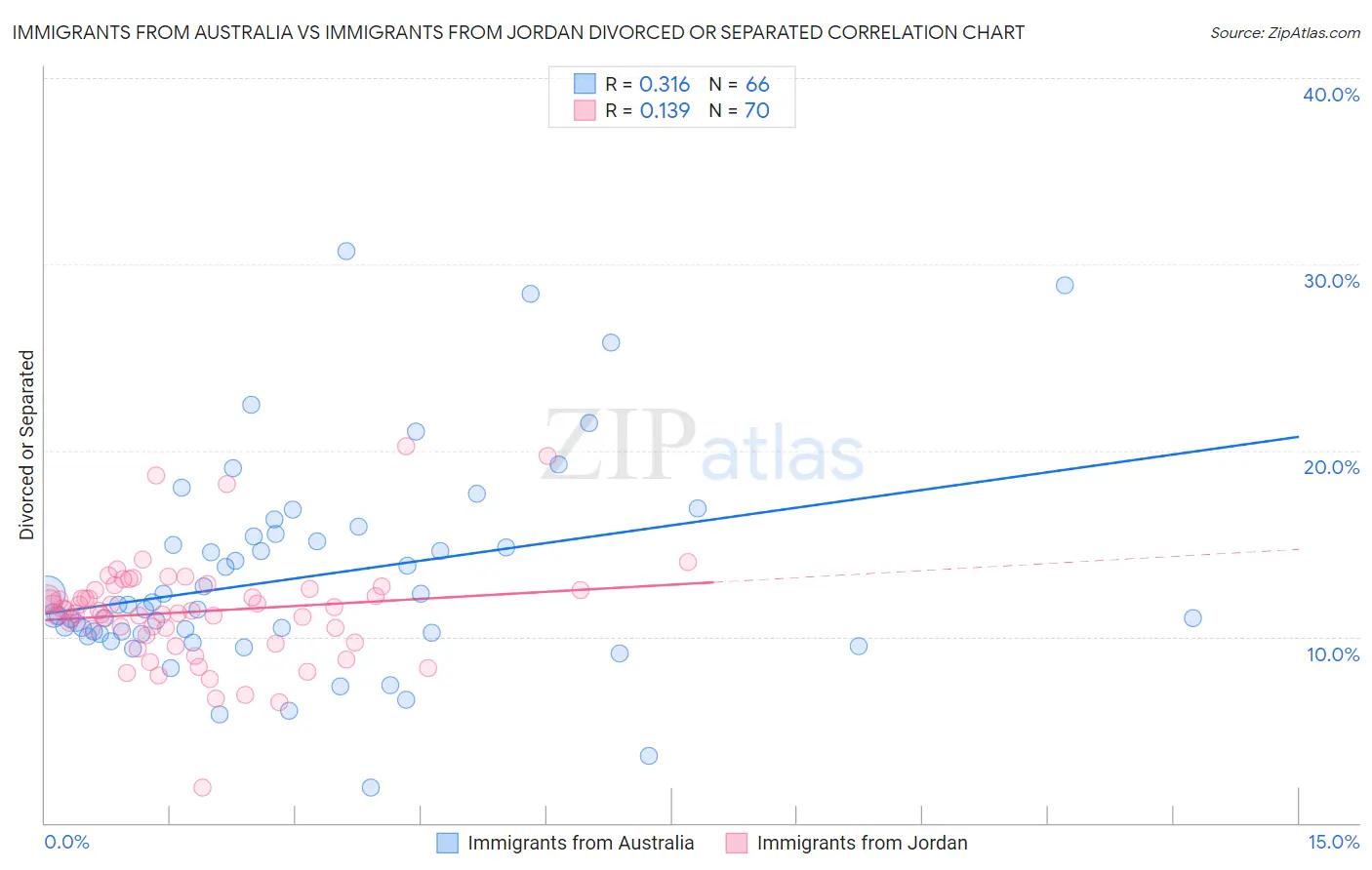 Immigrants from Australia vs Immigrants from Jordan Divorced or Separated