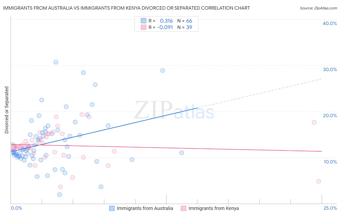 Immigrants from Australia vs Immigrants from Kenya Divorced or Separated
