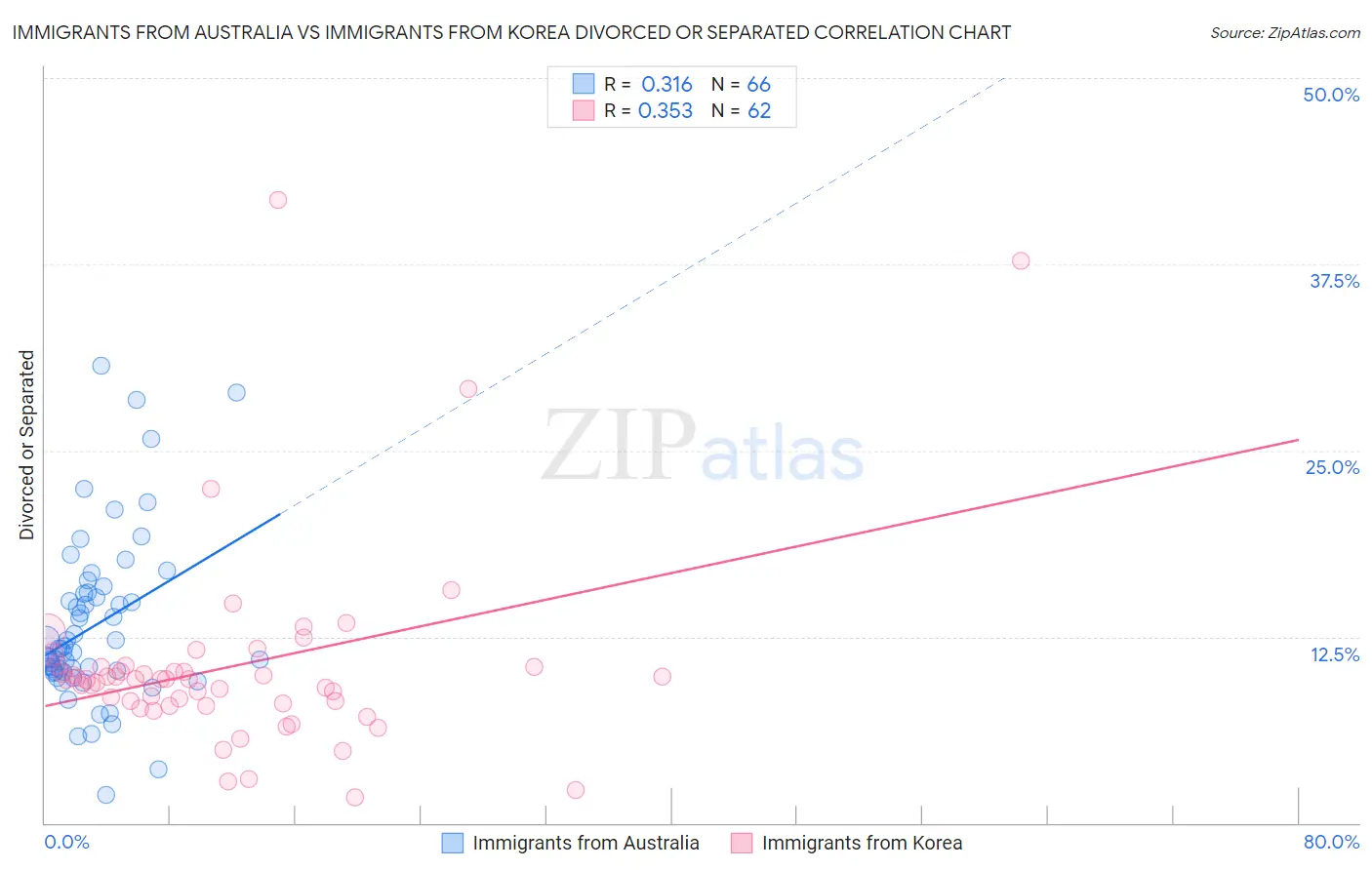 Immigrants from Australia vs Immigrants from Korea Divorced or Separated