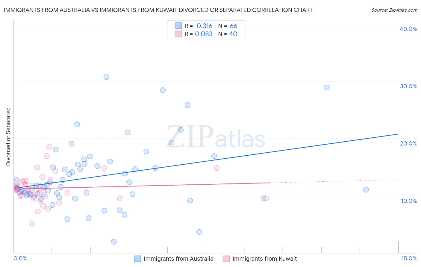Immigrants from Australia vs Immigrants from Kuwait Divorced or Separated