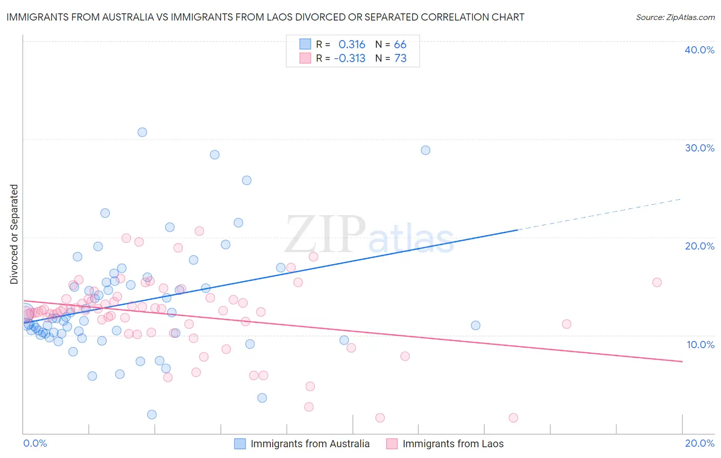 Immigrants from Australia vs Immigrants from Laos Divorced or Separated