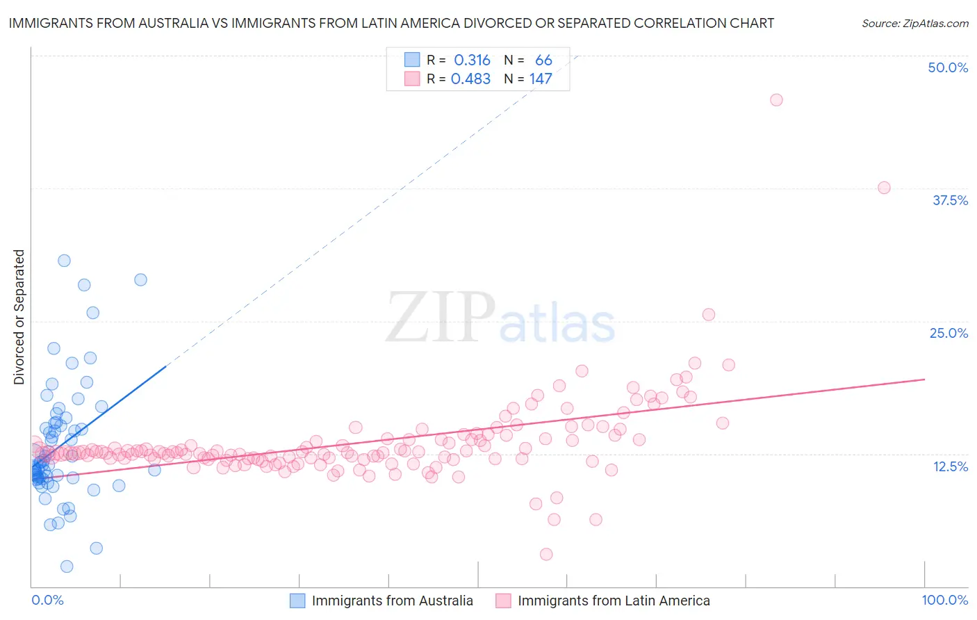 Immigrants from Australia vs Immigrants from Latin America Divorced or Separated