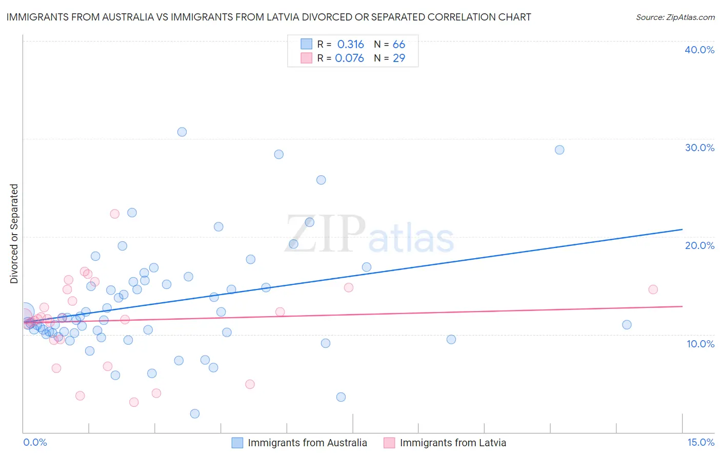 Immigrants from Australia vs Immigrants from Latvia Divorced or Separated