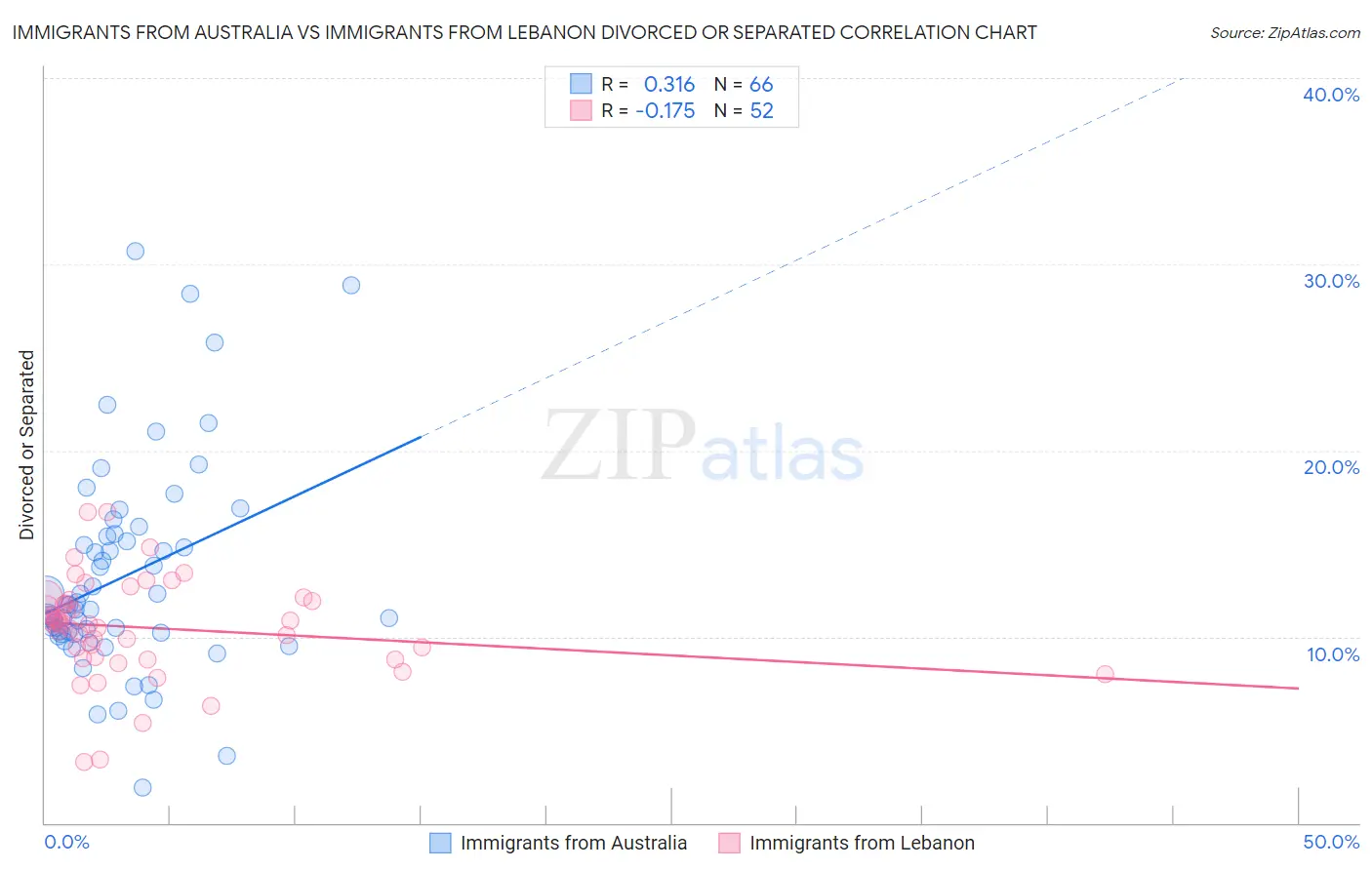 Immigrants from Australia vs Immigrants from Lebanon Divorced or Separated