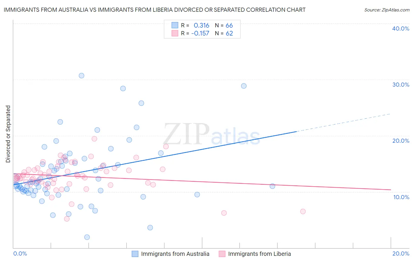 Immigrants from Australia vs Immigrants from Liberia Divorced or Separated